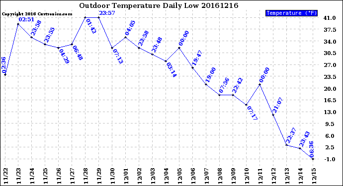 Milwaukee Weather Outdoor Temperature<br>Daily Low