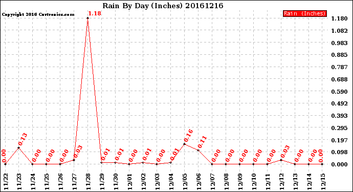 Milwaukee Weather Rain<br>By Day<br>(Inches)