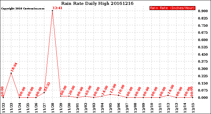 Milwaukee Weather Rain Rate<br>Daily High