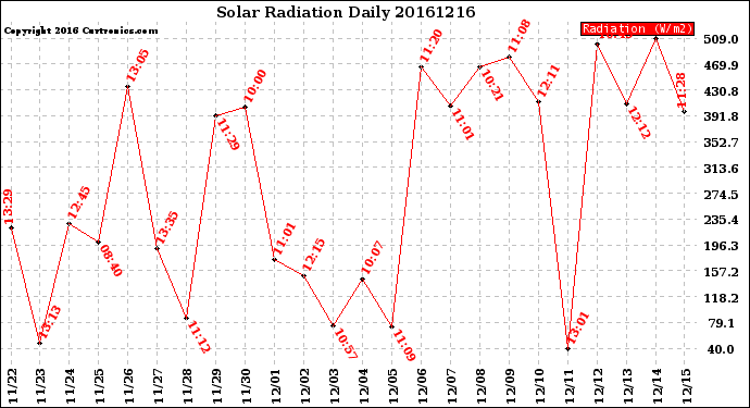 Milwaukee Weather Solar Radiation<br>Daily