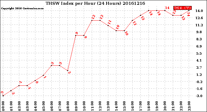 Milwaukee Weather THSW Index<br>per Hour<br>(24 Hours)