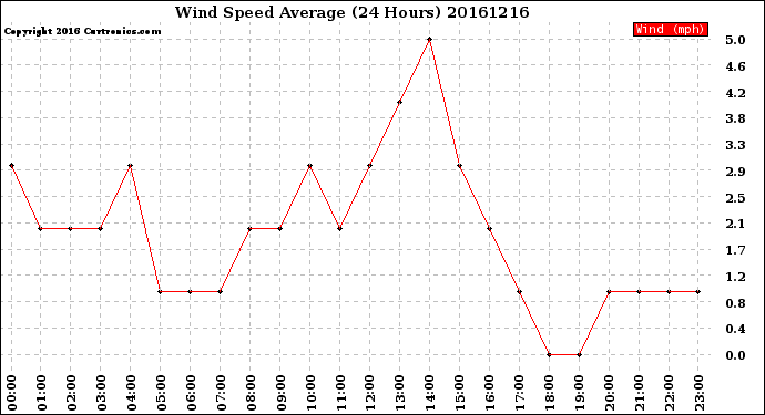 Milwaukee Weather Wind Speed<br>Average<br>(24 Hours)