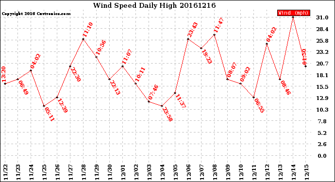 Milwaukee Weather Wind Speed<br>Daily High