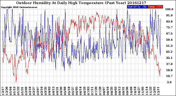 Milwaukee Weather Outdoor Humidity<br>At Daily High<br>Temperature<br>(Past Year)