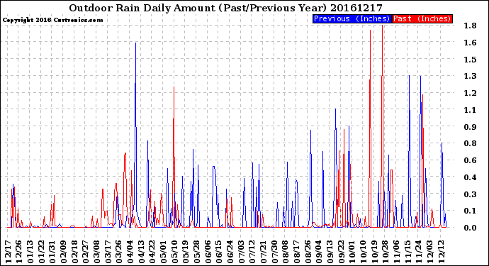 Milwaukee Weather Outdoor Rain<br>Daily Amount<br>(Past/Previous Year)