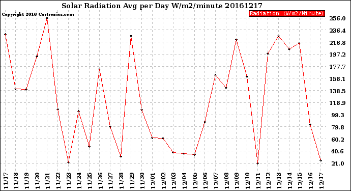 Milwaukee Weather Solar Radiation<br>Avg per Day W/m2/minute