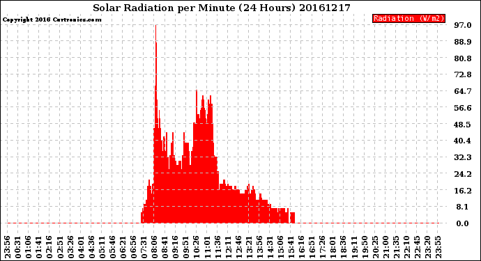 Milwaukee Weather Solar Radiation<br>per Minute<br>(24 Hours)