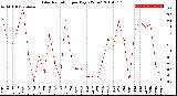 Milwaukee Weather Solar Radiation<br>per Day KW/m2