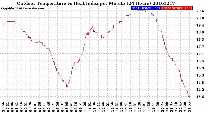 Milwaukee Weather Outdoor Temperature<br>vs Heat Index<br>per Minute<br>(24 Hours)