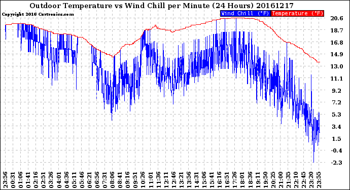 Milwaukee Weather Outdoor Temperature<br>vs Wind Chill<br>per Minute<br>(24 Hours)