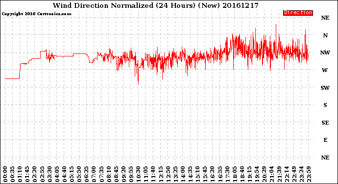 Milwaukee Weather Wind Direction<br>Normalized<br>(24 Hours) (New)