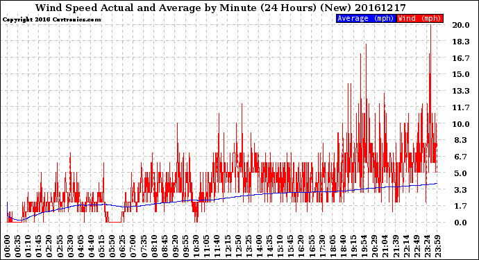 Milwaukee Weather Wind Speed<br>Actual and Average<br>by Minute<br>(24 Hours) (New)