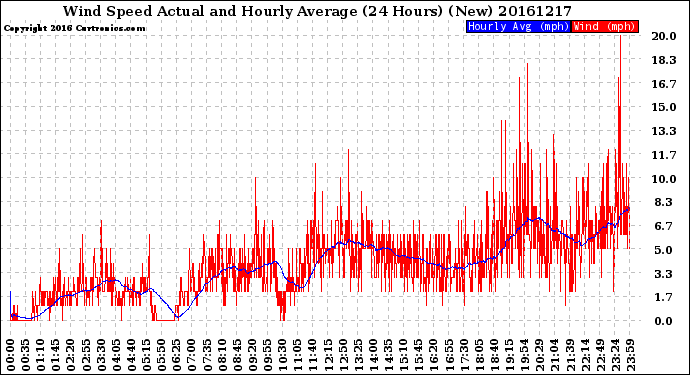 Milwaukee Weather Wind Speed<br>Actual and Hourly<br>Average<br>(24 Hours) (New)