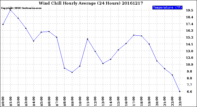 Milwaukee Weather Wind Chill<br>Hourly Average<br>(24 Hours)