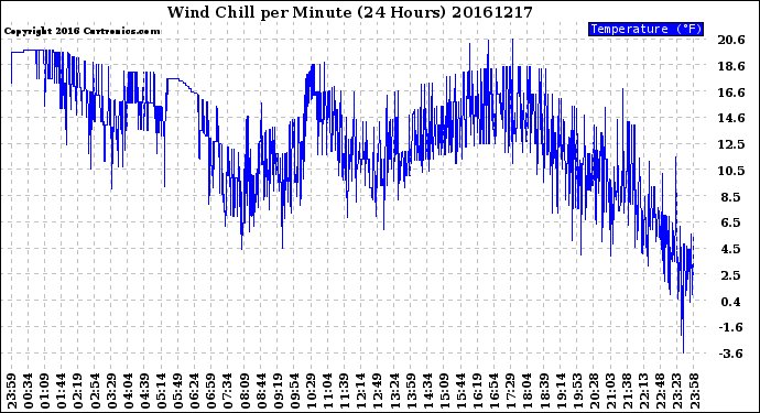 Milwaukee Weather Wind Chill<br>per Minute<br>(24 Hours)