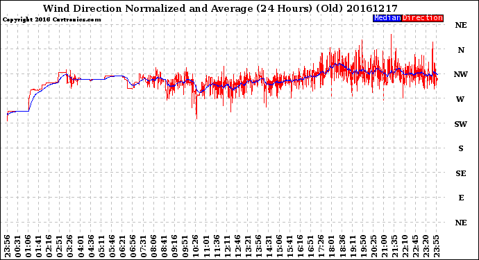 Milwaukee Weather Wind Direction<br>Normalized and Average<br>(24 Hours) (Old)