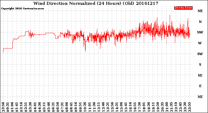 Milwaukee Weather Wind Direction<br>Normalized<br>(24 Hours) (Old)