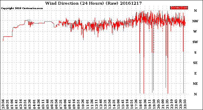 Milwaukee Weather Wind Direction<br>(24 Hours) (Raw)