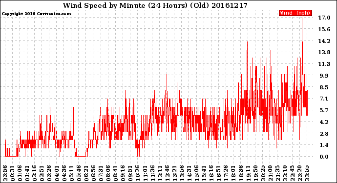 Milwaukee Weather Wind Speed<br>by Minute<br>(24 Hours) (Old)