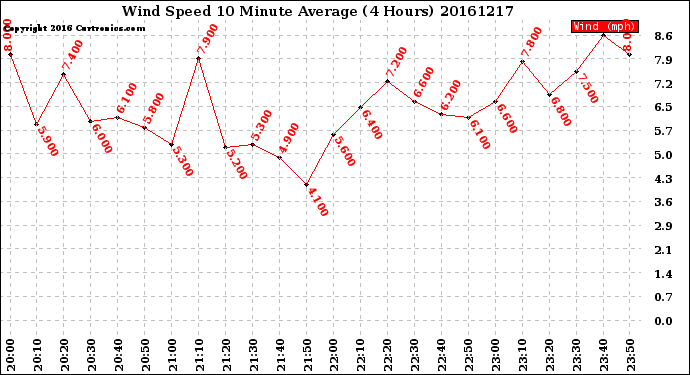 Milwaukee Weather Wind Speed<br>10 Minute Average<br>(4 Hours)