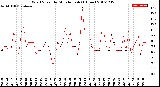 Milwaukee Weather Wind Speed<br>by Minute mph<br>(1 Hour)