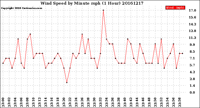 Milwaukee Weather Wind Speed<br>by Minute mph<br>(1 Hour)