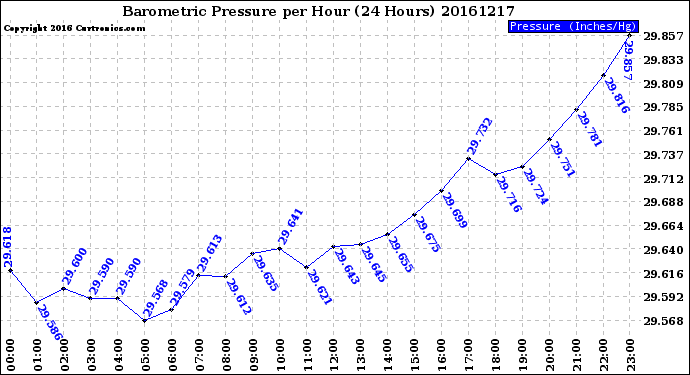 Milwaukee Weather Barometric Pressure<br>per Hour<br>(24 Hours)