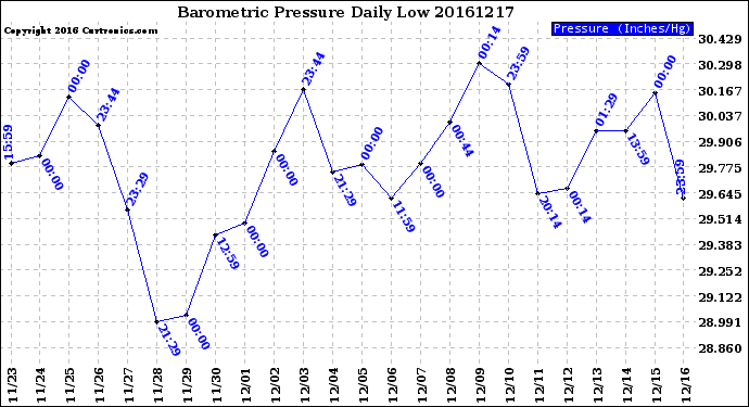 Milwaukee Weather Barometric Pressure<br>Daily Low