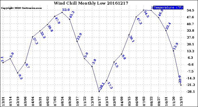 Milwaukee Weather Wind Chill<br>Monthly Low