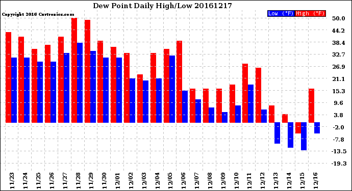 Milwaukee Weather Dew Point<br>Daily High/Low