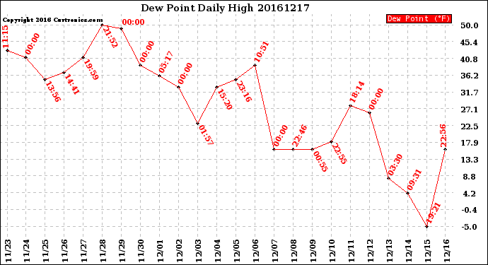 Milwaukee Weather Dew Point<br>Daily High