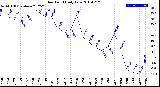 Milwaukee Weather Dew Point<br>Daily Low