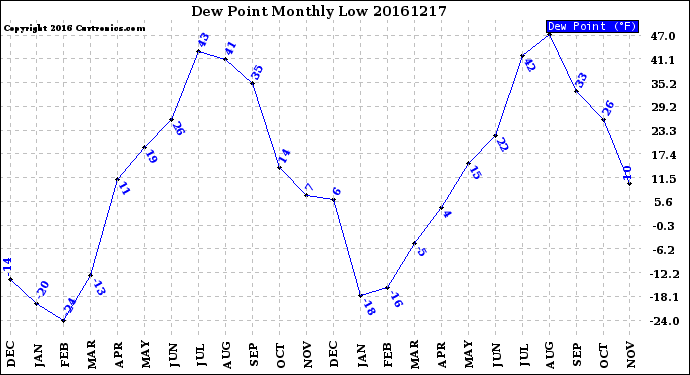 Milwaukee Weather Dew Point<br>Monthly Low