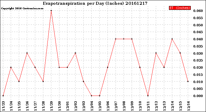 Milwaukee Weather Evapotranspiration<br>per Day (Inches)