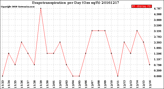 Milwaukee Weather Evapotranspiration<br>per Day (Ozs sq/ft)