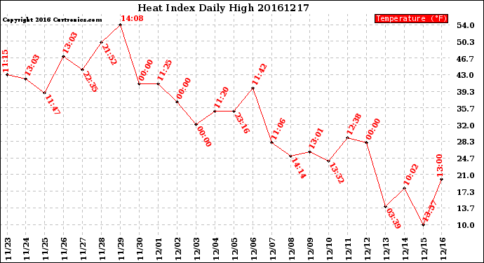 Milwaukee Weather Heat Index<br>Daily High