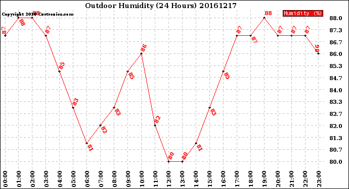 Milwaukee Weather Outdoor Humidity<br>(24 Hours)