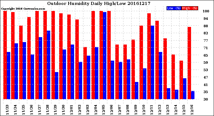 Milwaukee Weather Outdoor Humidity<br>Daily High/Low