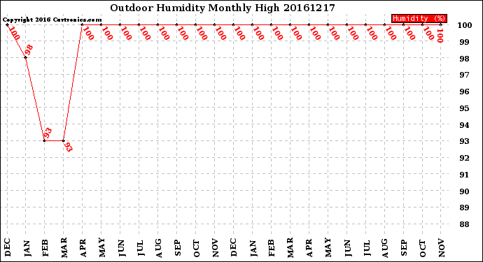 Milwaukee Weather Outdoor Humidity<br>Monthly High