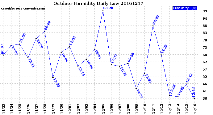 Milwaukee Weather Outdoor Humidity<br>Daily Low