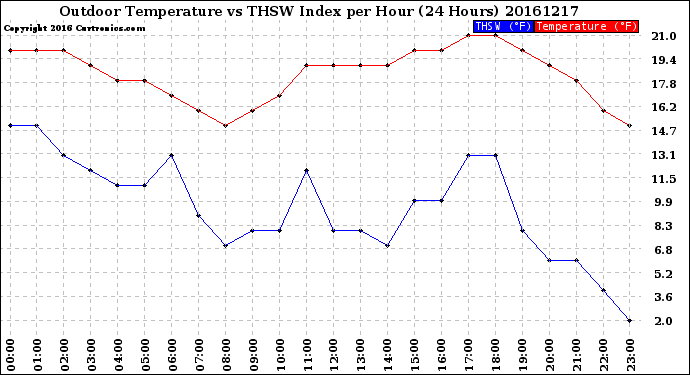 Milwaukee Weather Outdoor Temperature<br>vs THSW Index<br>per Hour<br>(24 Hours)