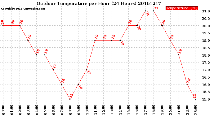 Milwaukee Weather Outdoor Temperature<br>per Hour<br>(24 Hours)