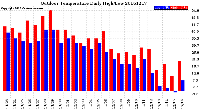 Milwaukee Weather Outdoor Temperature<br>Daily High/Low