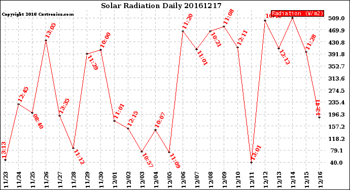 Milwaukee Weather Solar Radiation<br>Daily