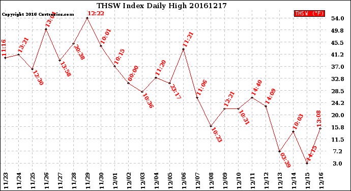 Milwaukee Weather THSW Index<br>Daily High