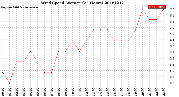 Milwaukee Weather Wind Speed<br>Average<br>(24 Hours)