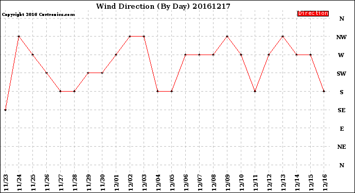 Milwaukee Weather Wind Direction<br>(By Day)