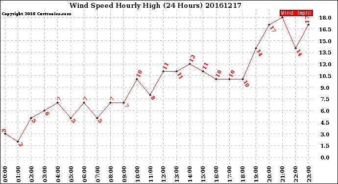 Milwaukee Weather Wind Speed<br>Hourly High<br>(24 Hours)