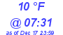 Milwaukee Weather Dewpoint High Low Today