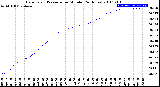 Milwaukee Weather Barometric Pressure<br>per Minute<br>(24 Hours)